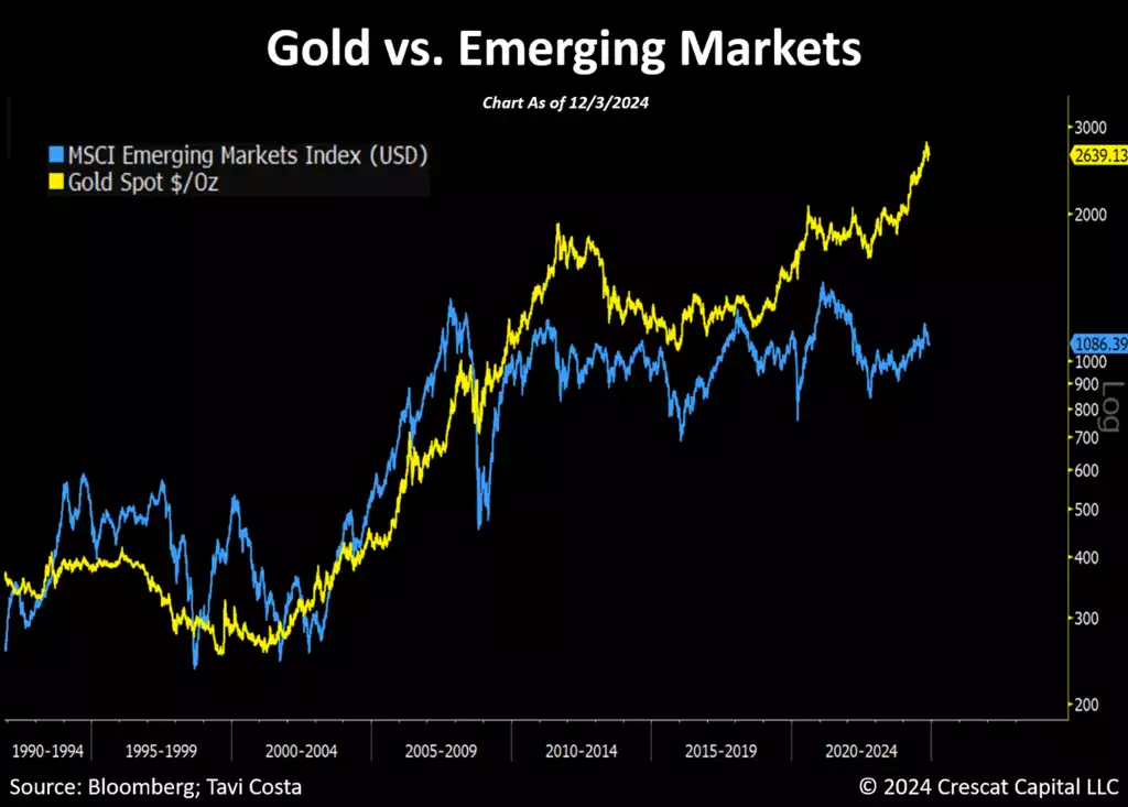 Gold vs Emerging Markets