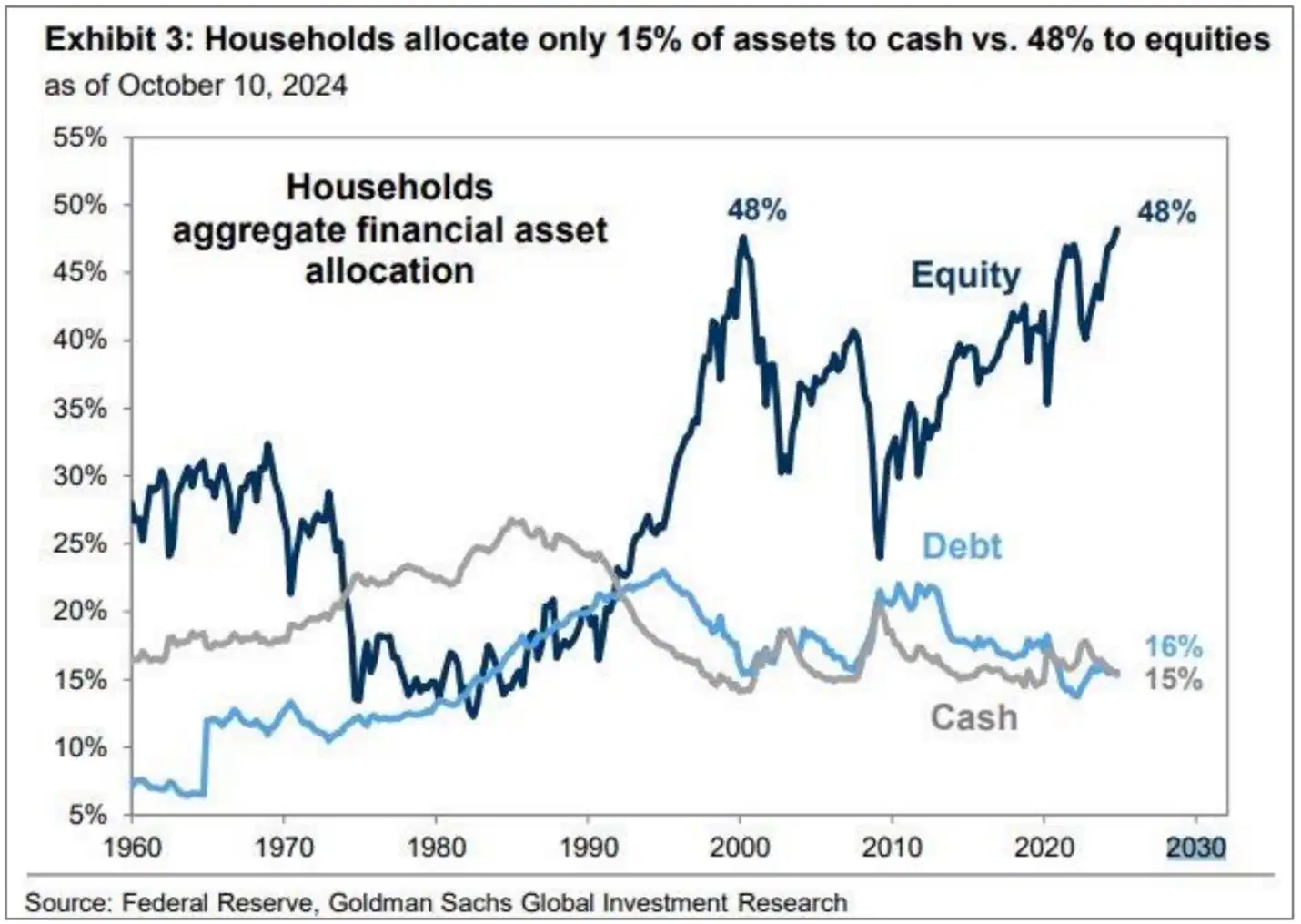 Index Mania: On Top of the World 2 Households allocate only 15 percent of assets to cash vs 48 percent to equities