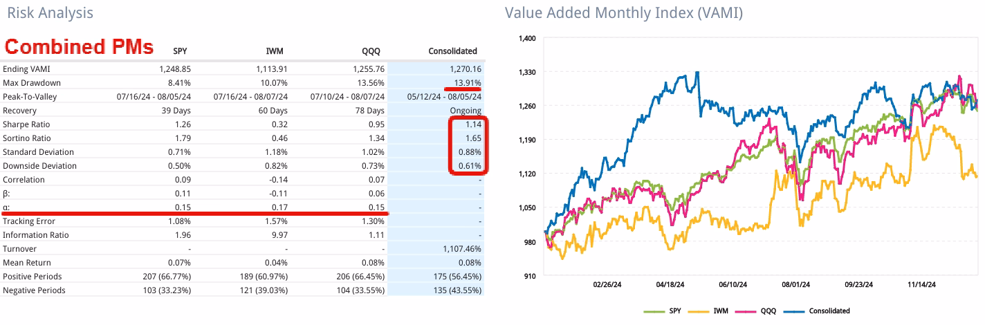 Militia Capital Q4 2024 Commentary 4 Risk Analysis Combined PMs