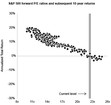 S&P 500 Forward PE Ratios and Subsequent 10-years returns