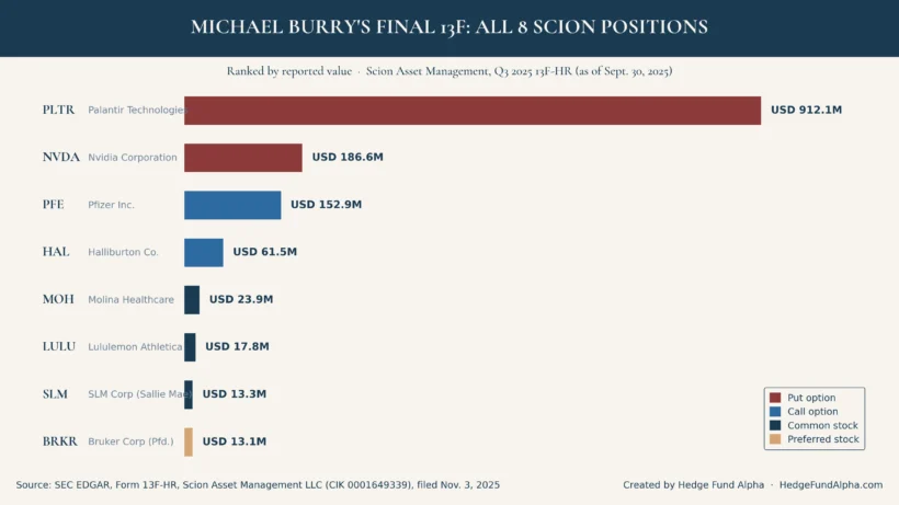 Michael Burry Portfolio: Scion'S Final 13F And Ai Bet (2026) 1 Bar Chart Ranking All 8 Of Michael Burry'S Final Scion 13F Positions By Value, Led By A $912.1M Palantir Put, Q3 2025.