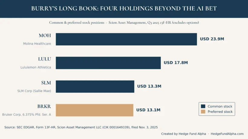 Michael Burry Portfolio: Scion'S Final 13F And Ai Bet (2026) 3 Bar Chart Of Michael Burry'S 4 Long Stock Holdings At Scion'S Final 13F: Molina, Lululemon, Slm, And Bruker, Q3 2025.