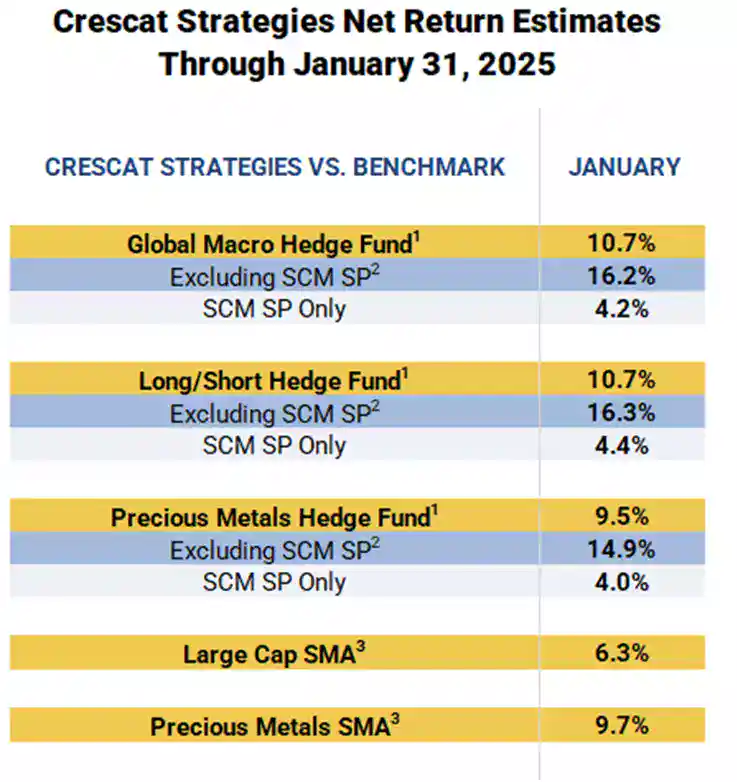 Crescat Strategies net return estimates through Jan 31 2025