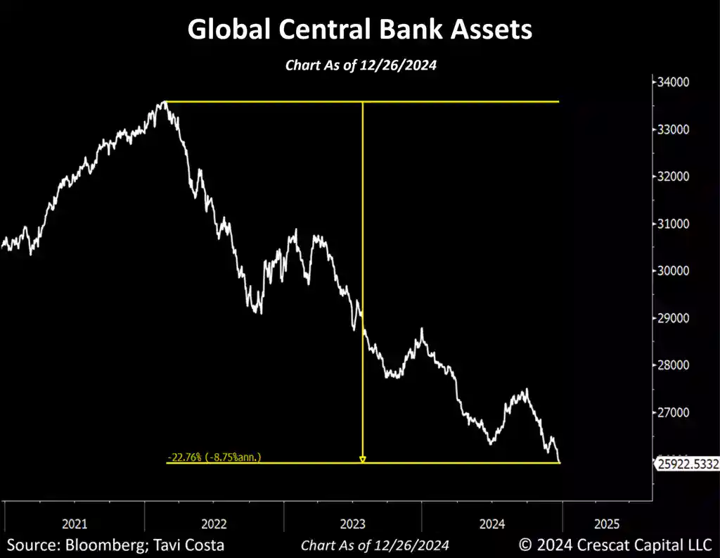 Global central bank assets