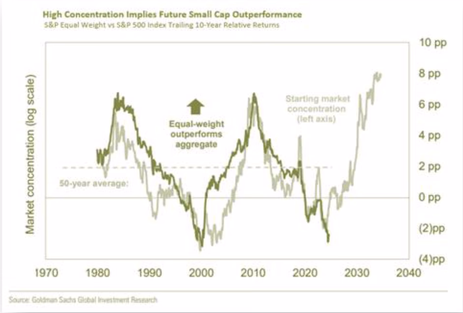 High concentration implies future small cap outperformance