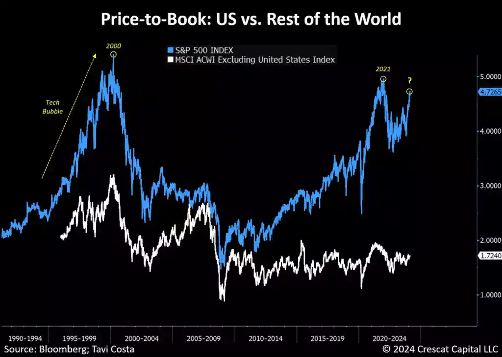 Price to book US vs rest of the world