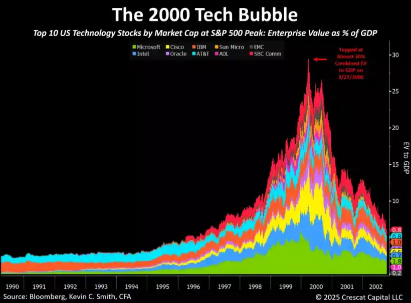 The 2000 tech bubble