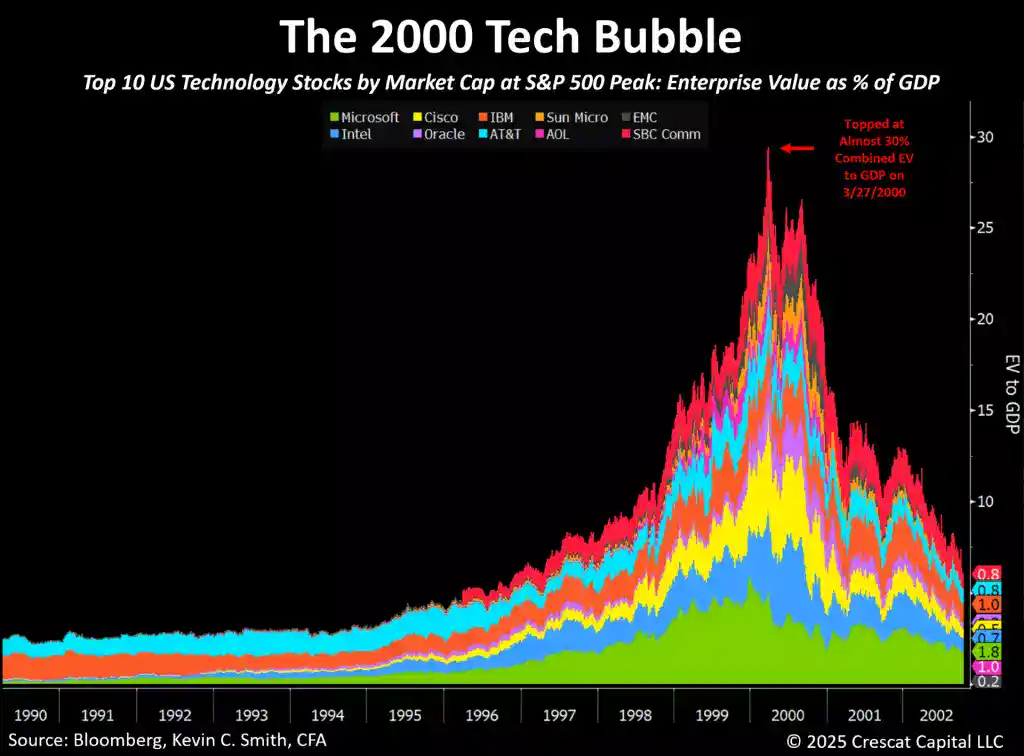 The 2000 tech bubble