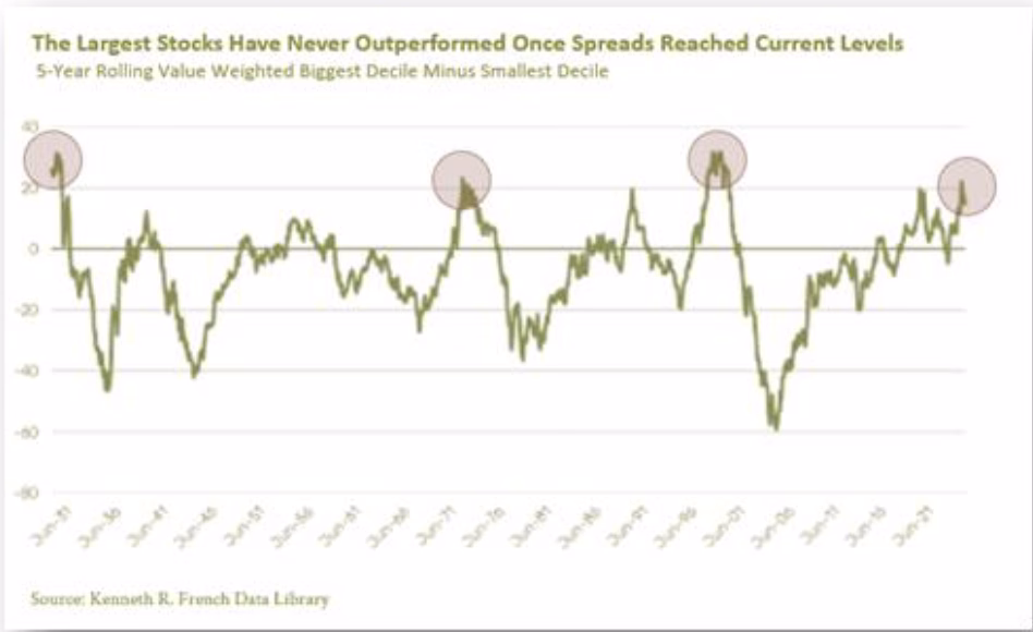 The largest stocks have never outperformed once spreads reached current levels