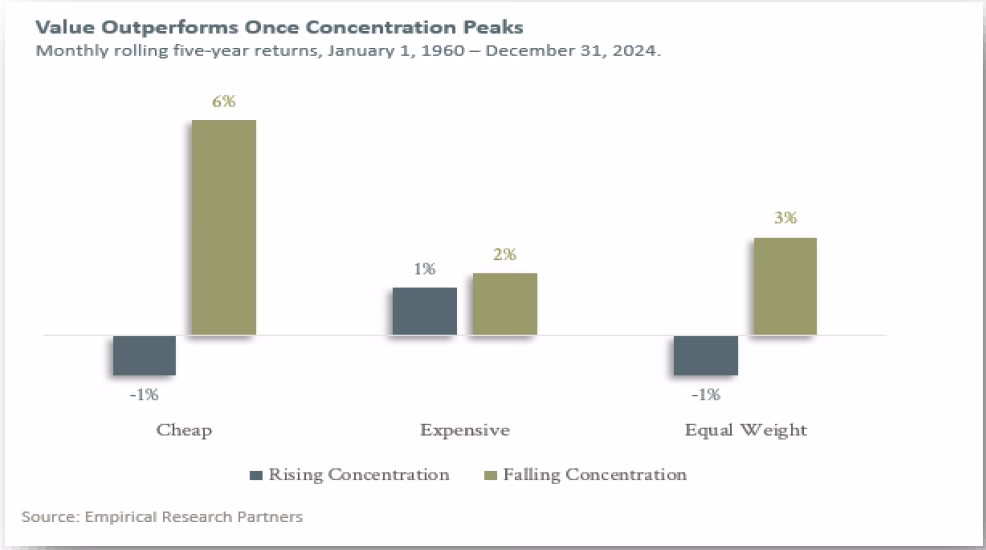 Value outperforms once concentration peaks