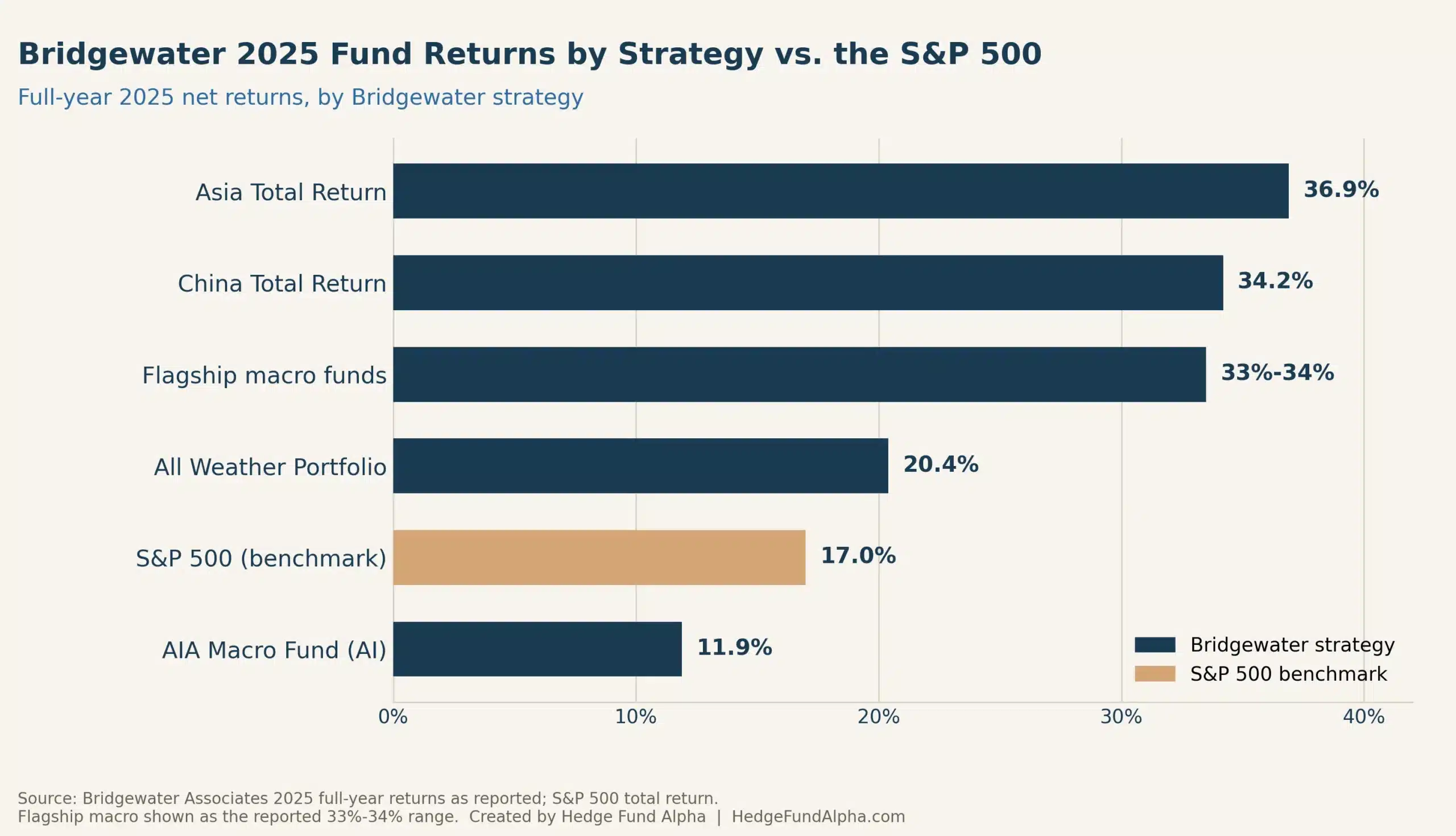 Bridgewater 2025 Fund Returns Vs Sp500 Scaled