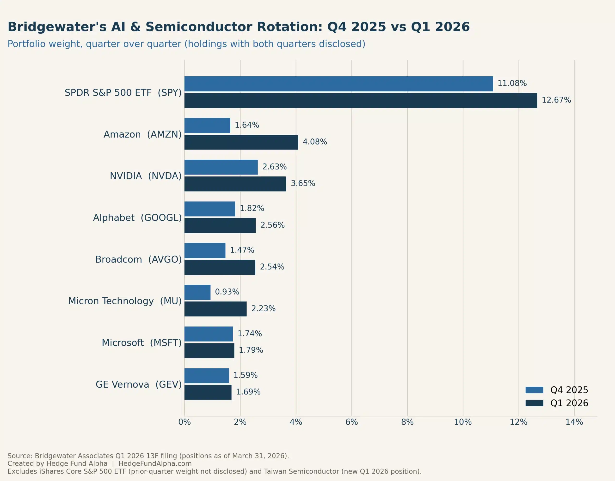 Bridgewater Ai Semiconductor Rotation Q1 2026 Scaled