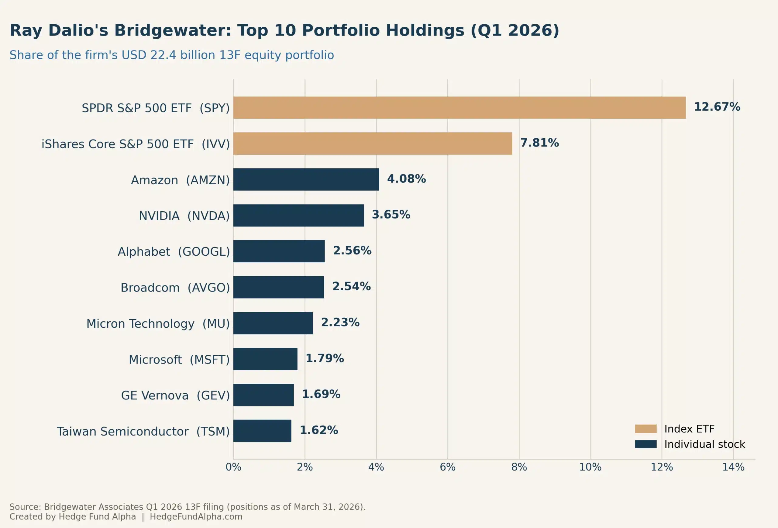 Bridgewater Top 10 Holdings Q1 2026 Scaled