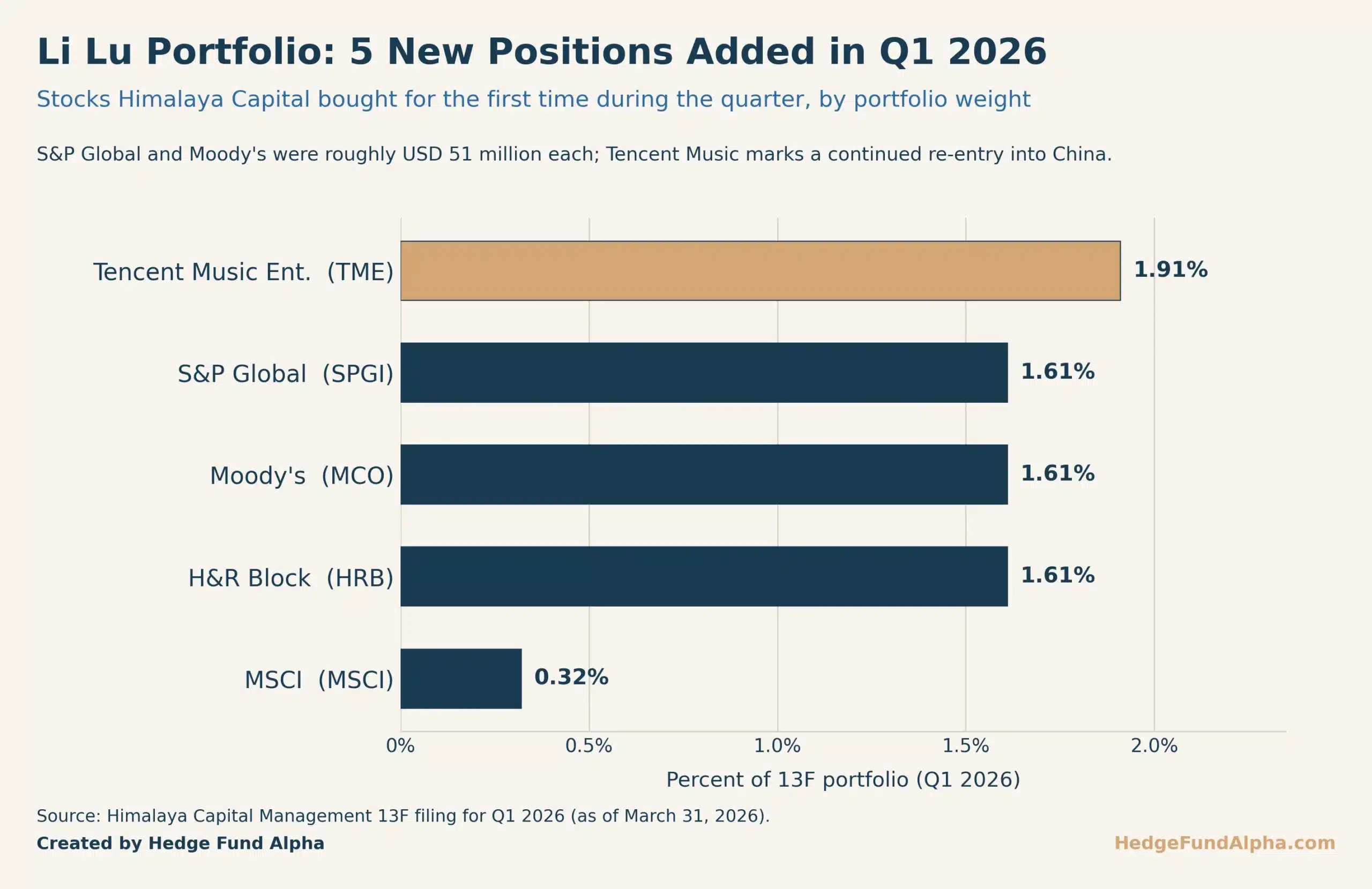Li Lu Himalaya Capital New Positions Q1 2026 Scaled