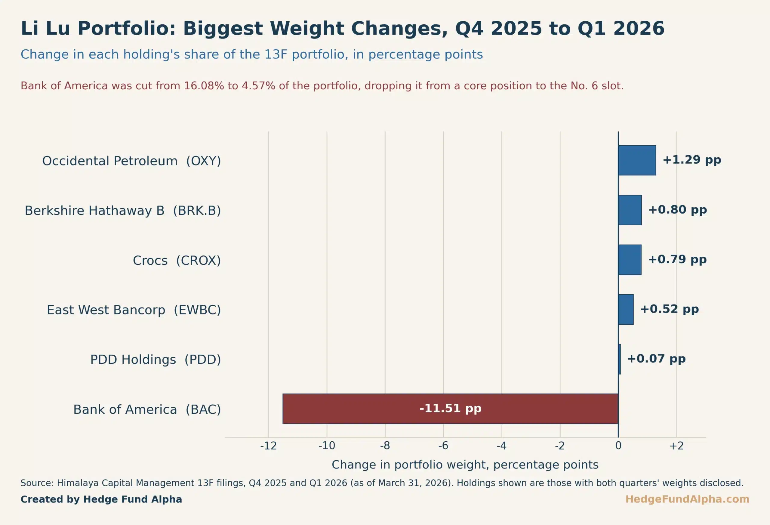 Li Lu Himalaya Capital Portfolio Weight Changes Q1 2026 Scaled