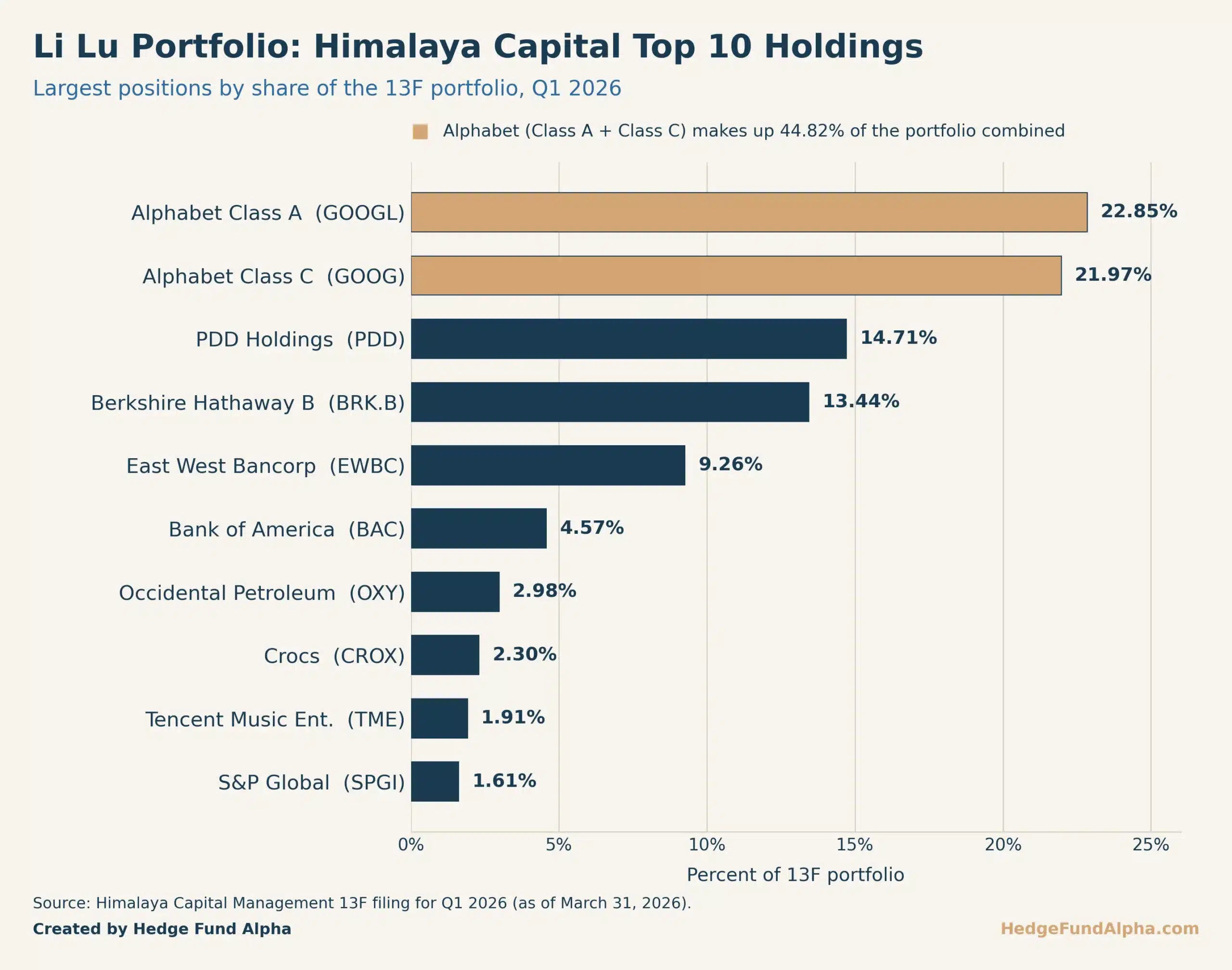 Li Lu Himalaya Capital Top 10 Holdings Q1 2026 Scaled