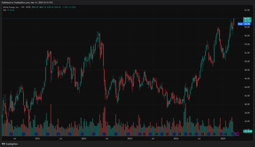 3 Dividend Kings Yielding Over 4% 1 Altria Group MO