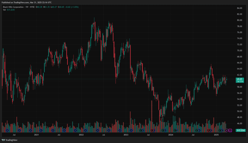 3 Dividend Kings Yielding Over 4% 3 Black Hills BKH