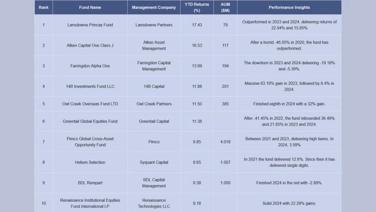 Hedge Weekly – European Equities Are Back With Lansdowne In The Lead