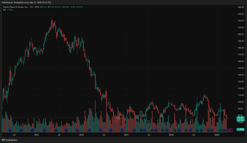3 Dividend Kings Yielding Over 4% 2 Stanley Black & Decker SWK