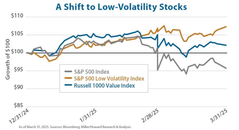 A Shift to Low-Volatility Stocks