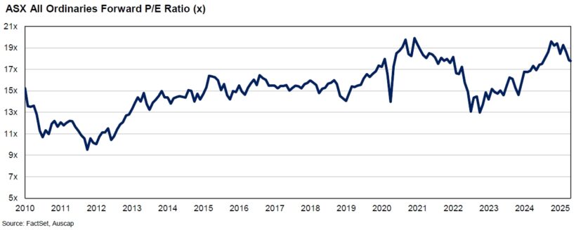 ASX All Ordinaries Forward PE Ratio (x)