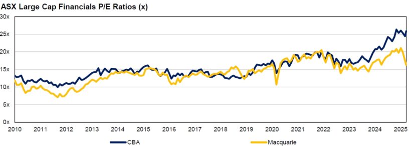 ASX Large Cap Financials PE Ratios (x)