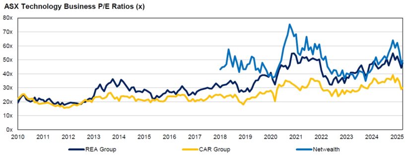 ASX Technology Business PE Ratios (x)