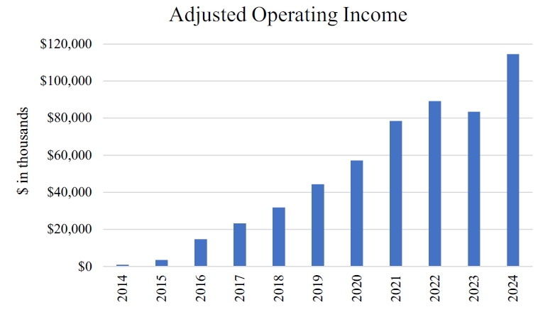 Adjusted Operating Income