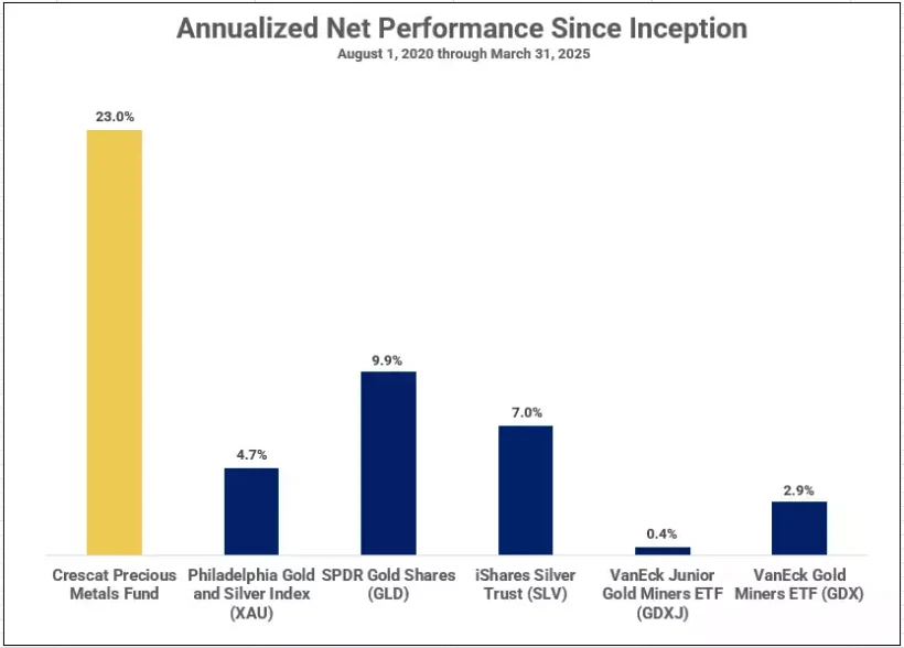 Annualized Net Performance Since Inception