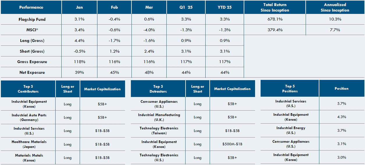 Apis Flagship Fund Q1 2025 Commentary