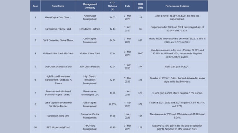 Hedge Fund Returns:  Tariff Volatility Shakes Top Performing List As Aklen Leads