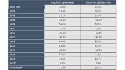 Arquitos Capital Q1 2025 Performance