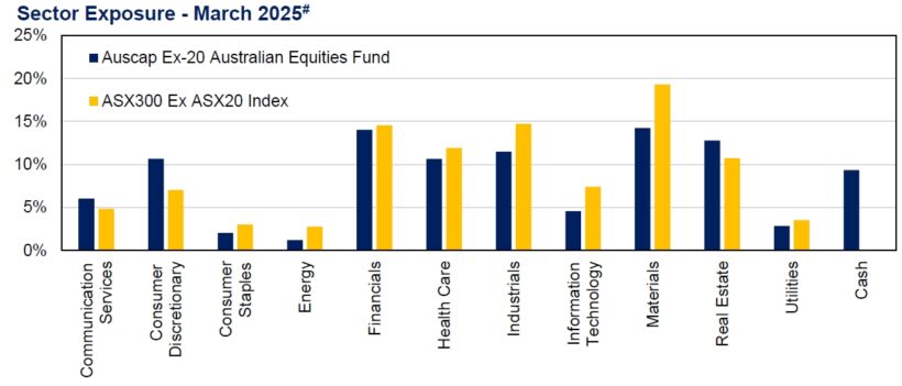 Auscap Ex-20 Australian Equities Fund Top 20 Investments