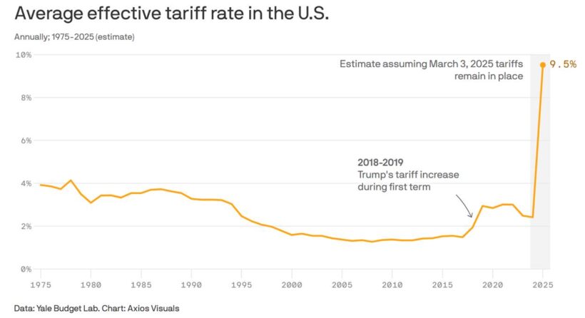 Average effective tariff rate in the US