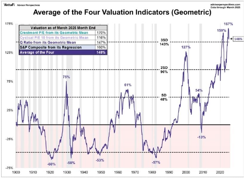 Average of the Four Valuation Indicators