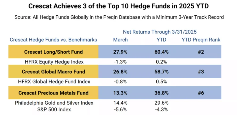 Crescat Achieves 3 of the Top 10 Hedge Funds in 2025 YTD