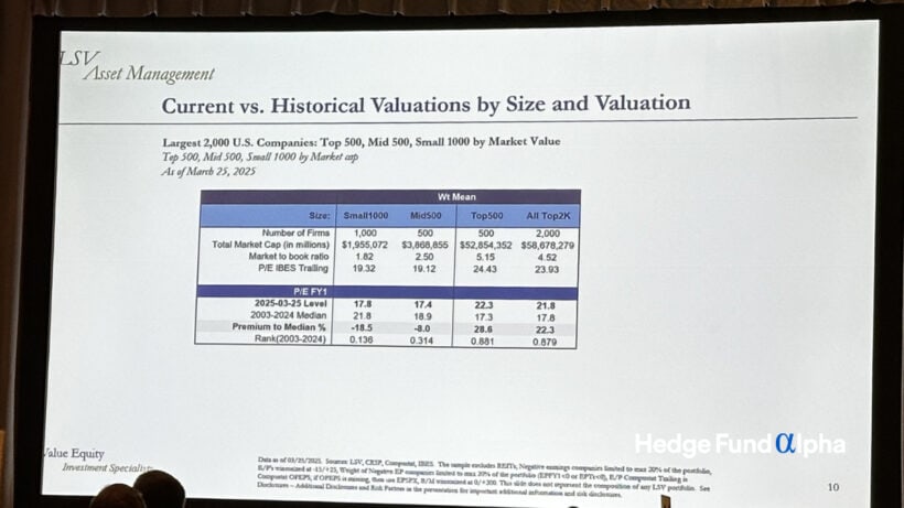 Current vs Historical Valuations by Size and Valuations