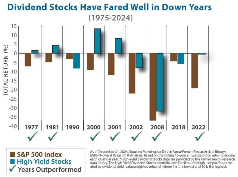 Dividend Stocks Have Fared Well in Down Years