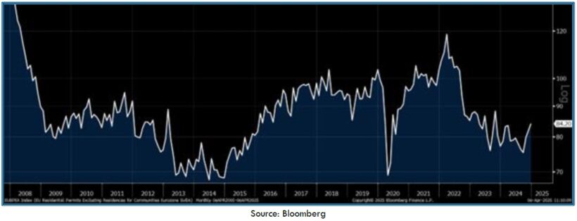 Apis Flagship Fund Q1 2025 Commentary 7 E.U. Residential Building Permits and the Outlook for Recovery