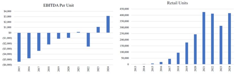 EBITDA Per Unit