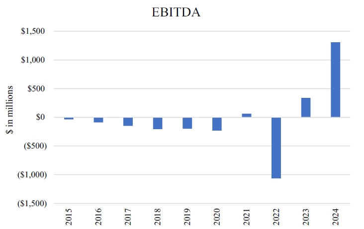 EBITDA