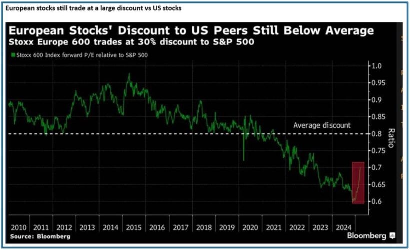 Apis Flagship Fund Q1 2025 Commentary 3 European stocks still trade at a large discount vs US stocks