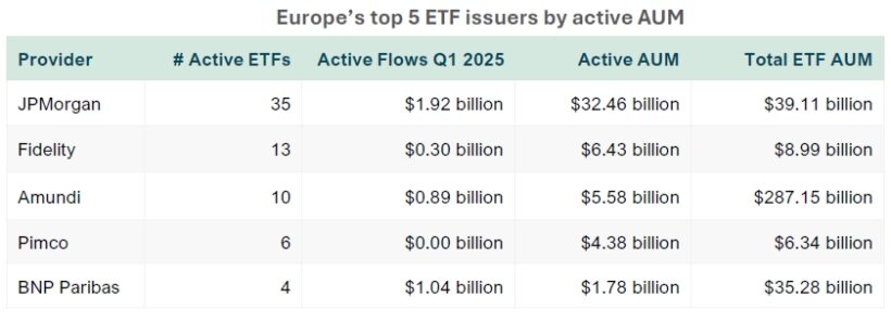 Europe’s top 5 ETF issuers by active AUM