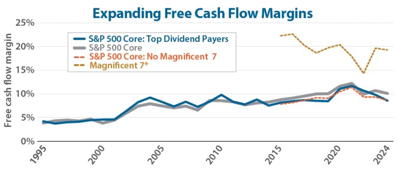 Expanding Free Cash Flow Margins