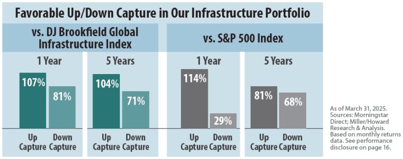 Favorable Up Down Capture in Our Infrastructure Portfolio
