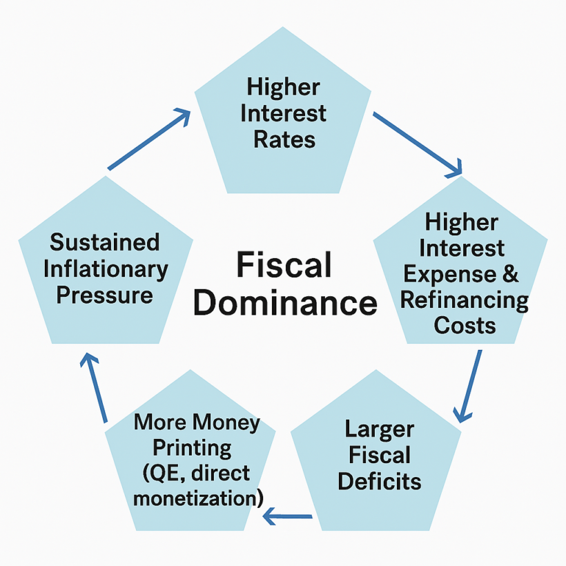Fiscal Dominance