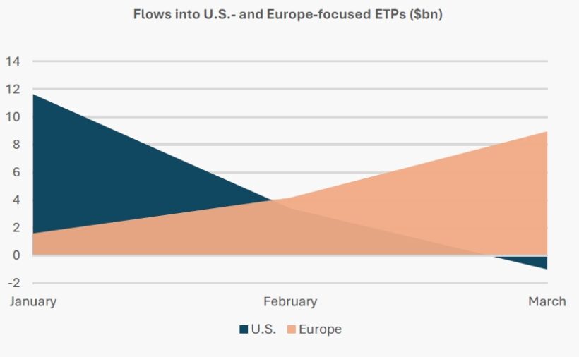 Flows into U.S.- and Europe-focused ETPs ($bn)