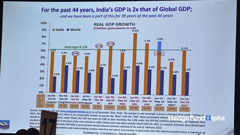 For the past 44 years, India's GDP is 2x that of Global GDP