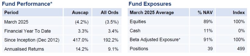 Auscap High Conviction Australian Equities Fund Performance